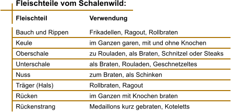 Fleischteile vom Schalenwild:  Fleischteil			Verwendung  Bauch und Rippen		Frikadellen, Ragout, Rollbraten  Keule				im Ganzen garen, mit und ohne Knochen Oberschale			zu Rouladen, als Braten, Schnitzel oder Steaks Unterschale			als Braten, Rouladen, Geschnetzeltes Nuss				zum Braten, als Schinken Träger (Hals)		Rollbraten, Ragout Rücken			im Ganzen mit Knochen braten Rückenstrang		Medaillons kurz gebraten, Koteletts